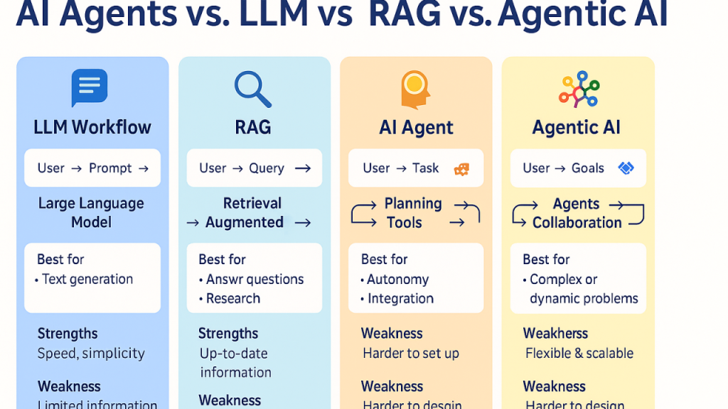 Agentic AI vs LLMs comparison diagram