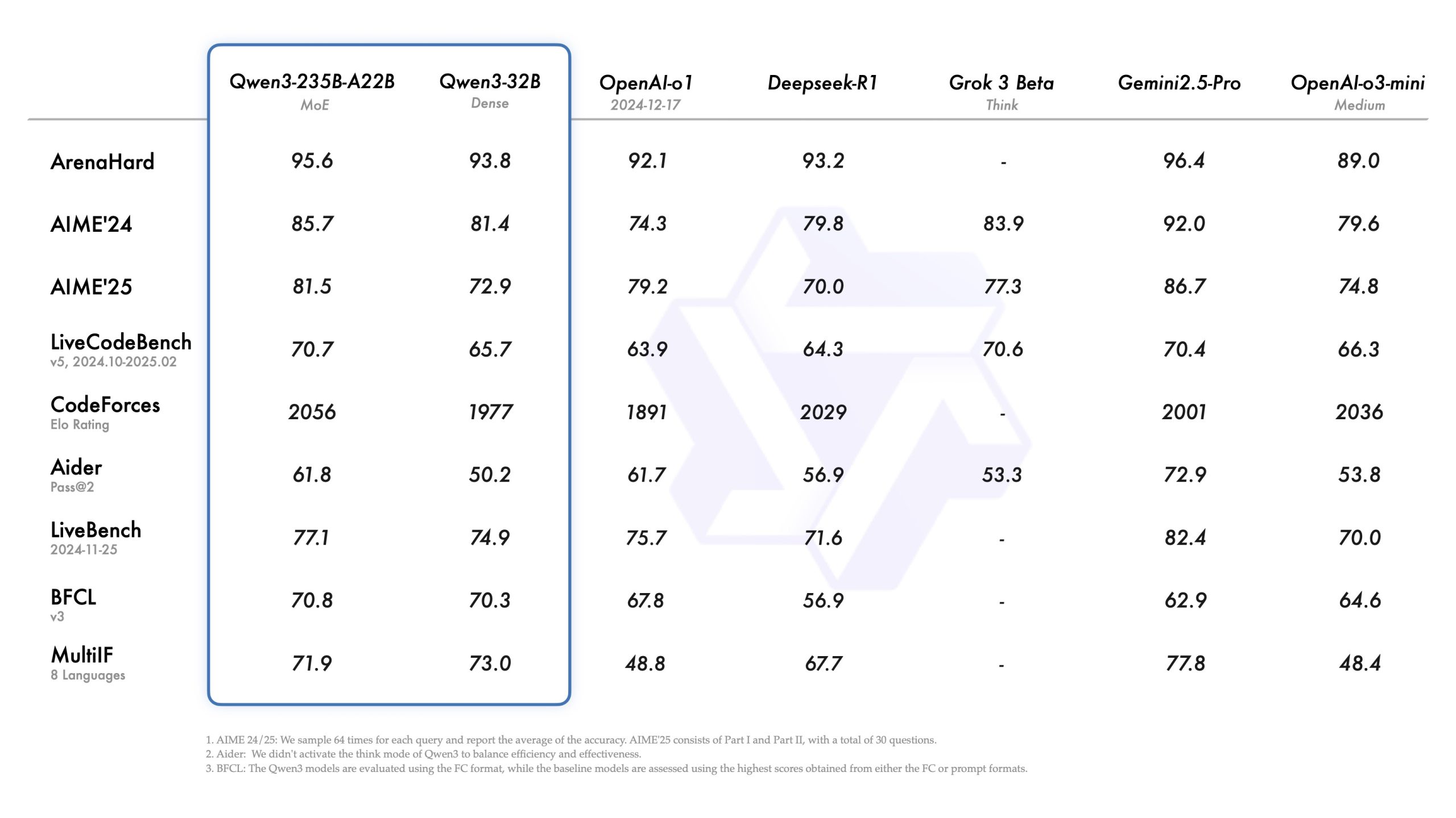 Qwen3 Benchmark Performance Comparison