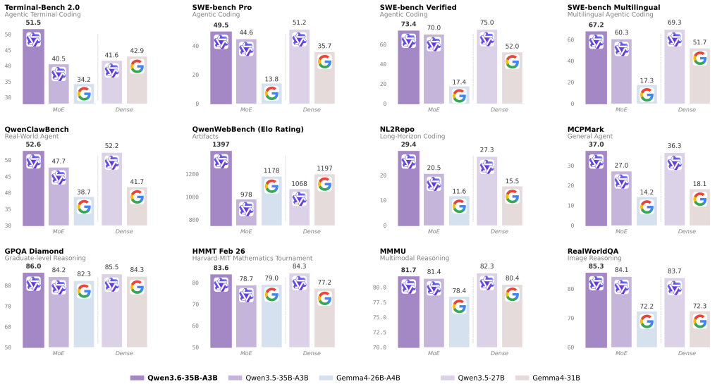Qwen3.6 model family overview - 27B dense and 35B-A3B MoE models by Alibaba Cloud