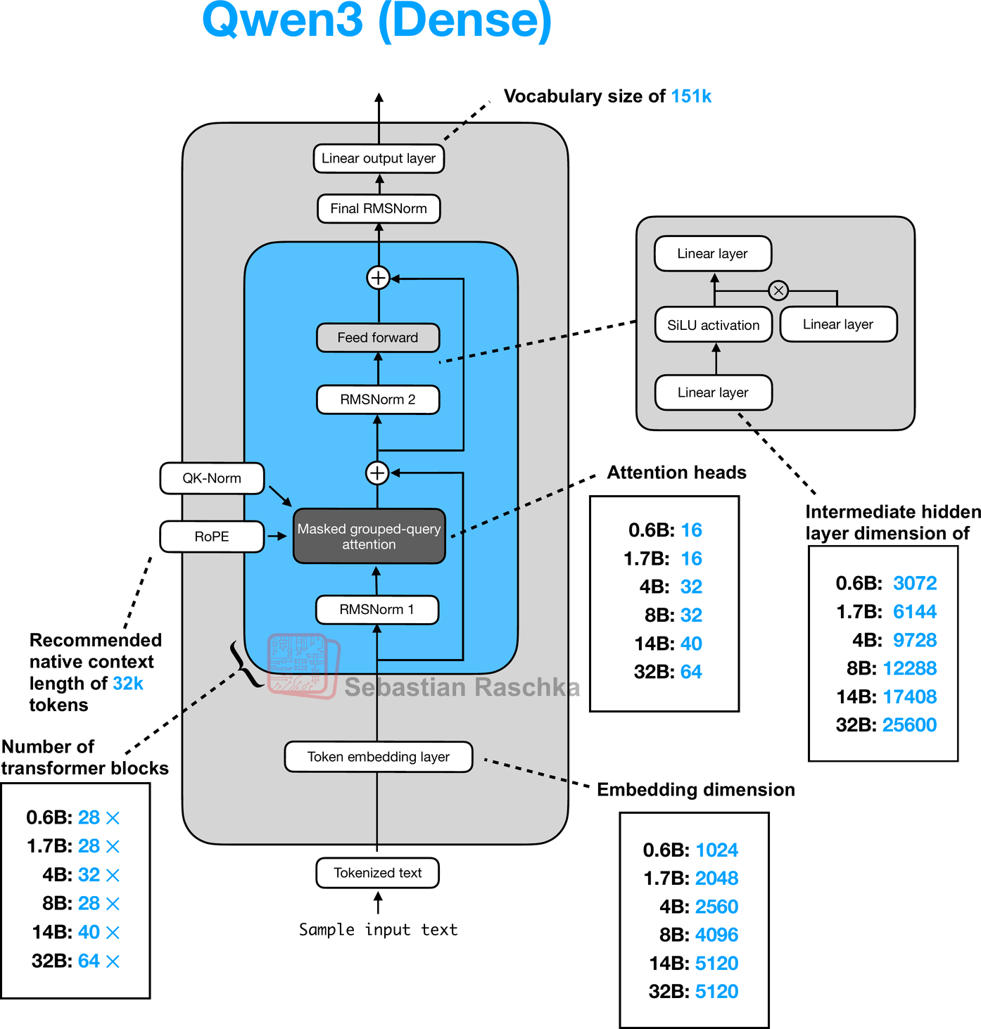 Qwen3 Model Architecture Overview