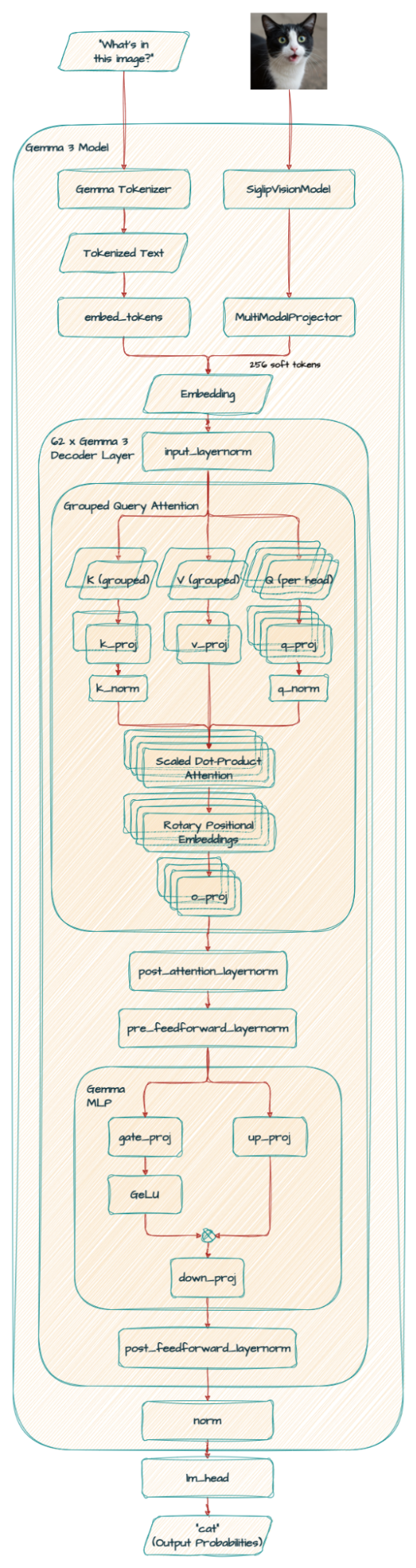 Gemma 3 Google AI model architecture