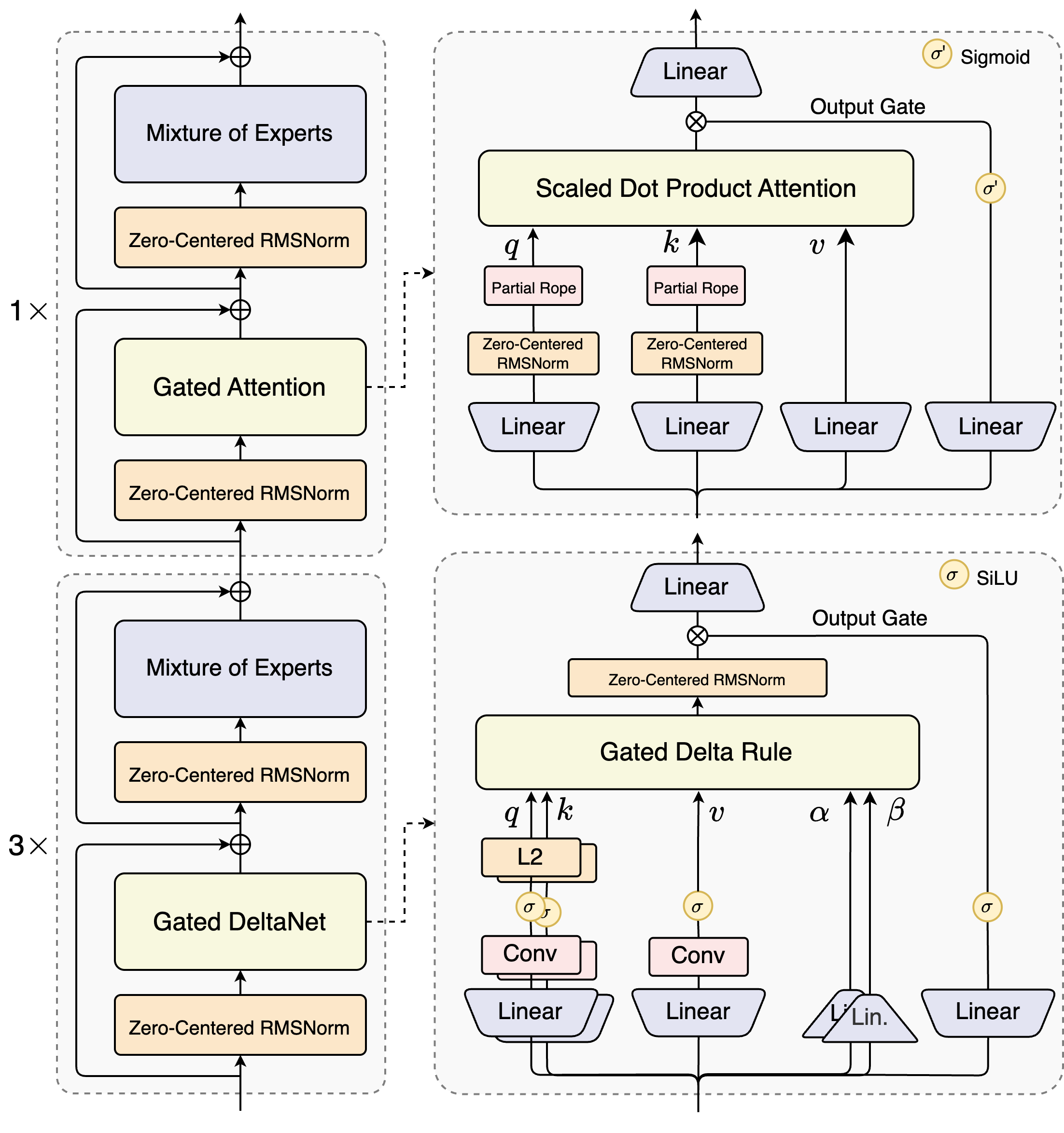 Qwen3-Next Hybrid MoE Architecture