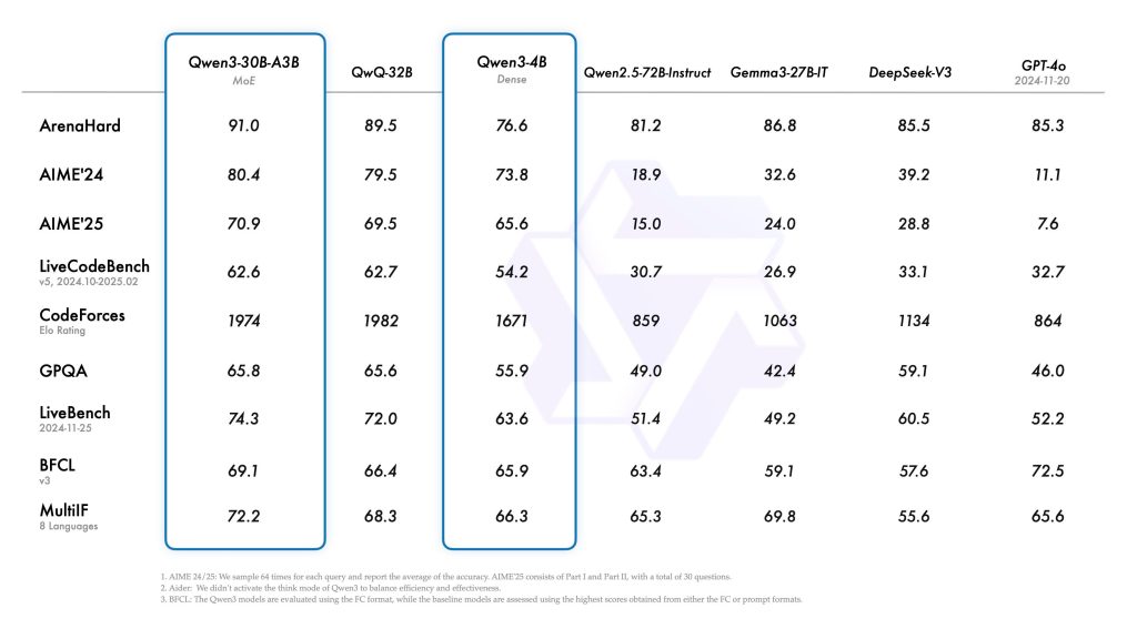 Qwen3: The New Open Standard - Alibaba's Groundbreaking Open-Source LLM Family