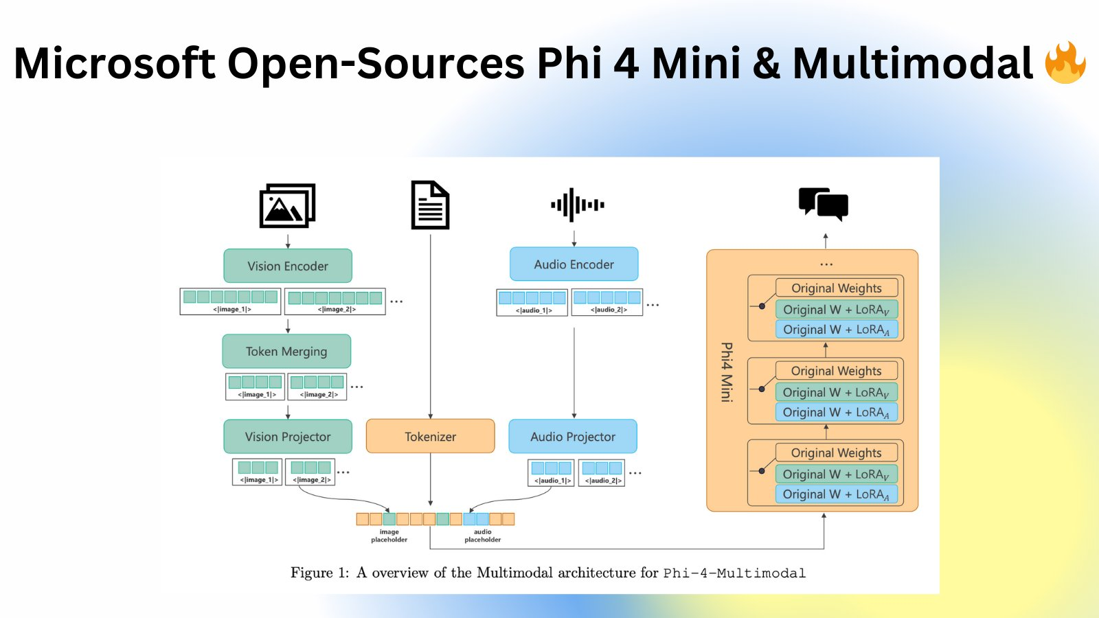 Phi-4 Microsoft neural network architecture