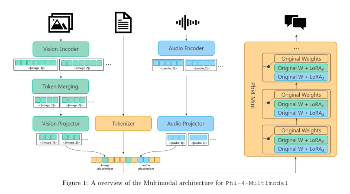 Qwen 2.5 AI model architecture diagram